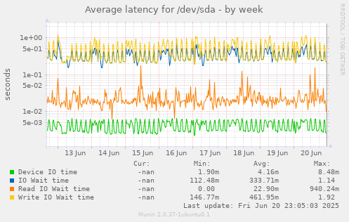 Average latency for /dev/sda