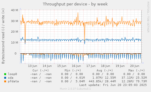 Throughput per device