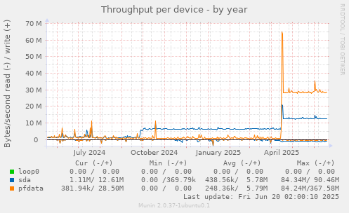 Throughput per device