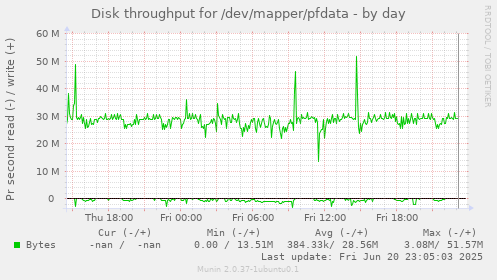 Disk throughput for /dev/mapper/pfdata