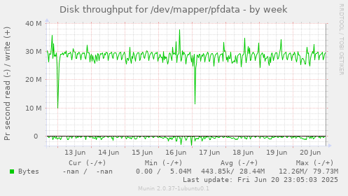 Disk throughput for /dev/mapper/pfdata