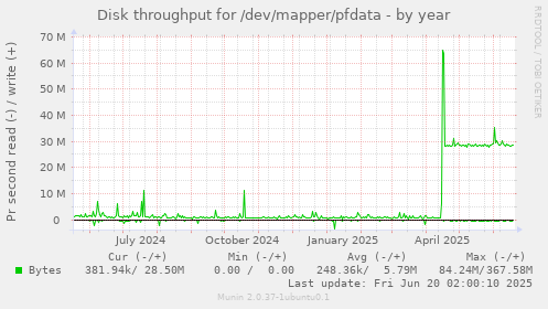 Disk throughput for /dev/mapper/pfdata