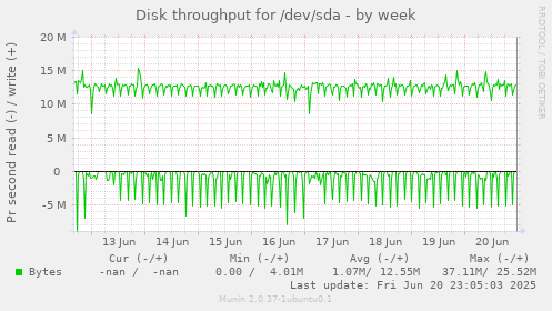 Disk throughput for /dev/sda