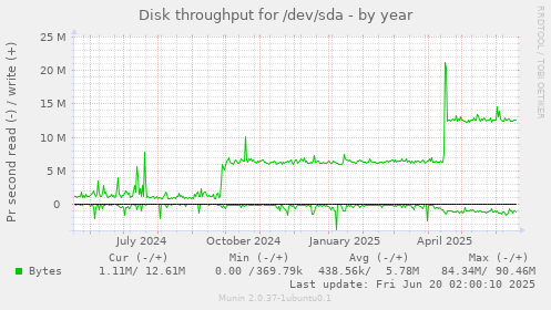 Disk throughput for /dev/sda