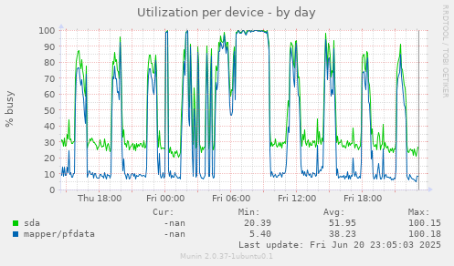Utilization per device