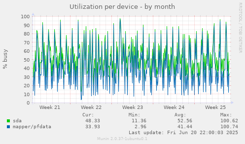 Utilization per device