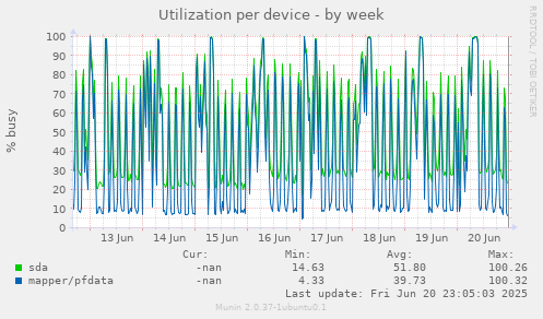 Utilization per device