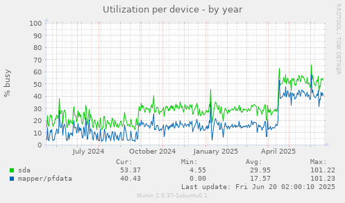 Utilization per device