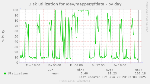 Disk utilization for /dev/mapper/pfdata
