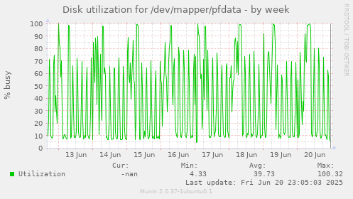 Disk utilization for /dev/mapper/pfdata