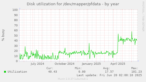 Disk utilization for /dev/mapper/pfdata