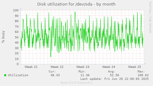 Disk utilization for /dev/sda