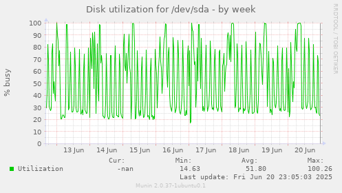 Disk utilization for /dev/sda