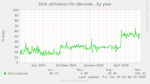 Disk utilization for /dev/sda