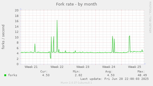 Fork rate