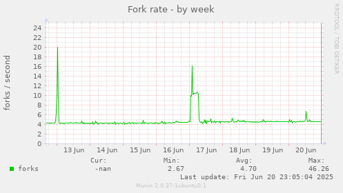 Fork rate
