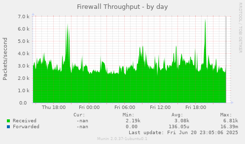 Firewall Throughput