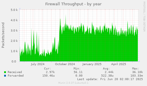 Firewall Throughput