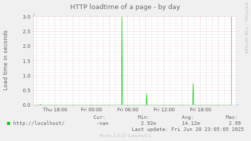 HTTP loadtime of a page