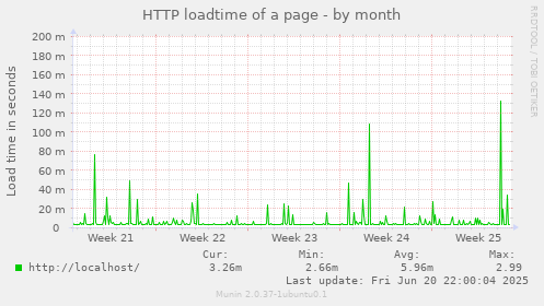 HTTP loadtime of a page