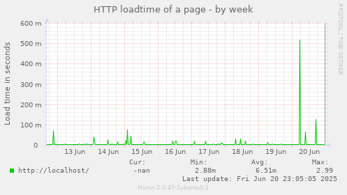 HTTP loadtime of a page