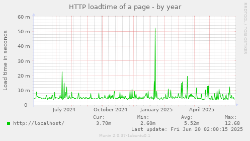 HTTP loadtime of a page