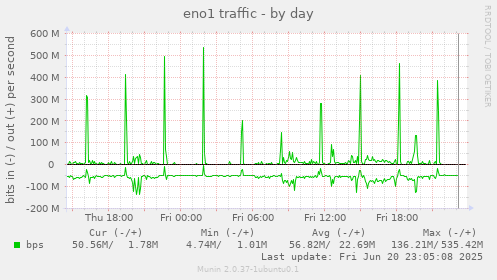 eno1 traffic