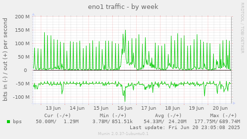 eno1 traffic