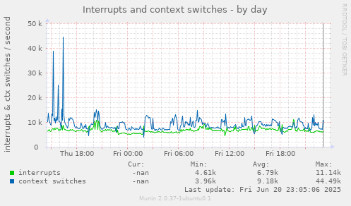 Interrupts and context switches