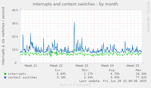 Interrupts and context switches