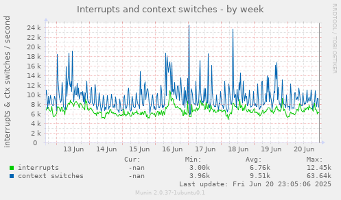 Interrupts and context switches