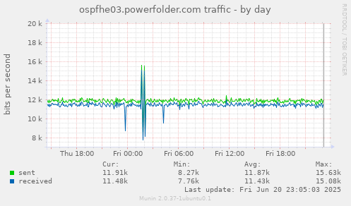 ospfhe03.powerfolder.com traffic