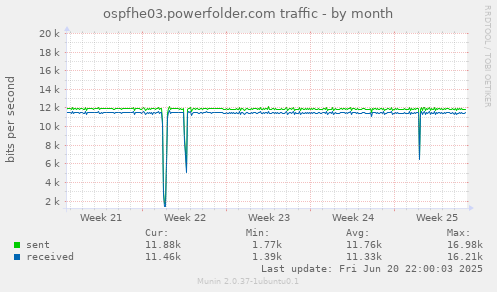 ospfhe03.powerfolder.com traffic