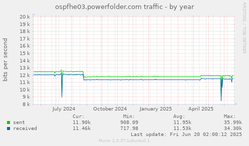 ospfhe03.powerfolder.com traffic