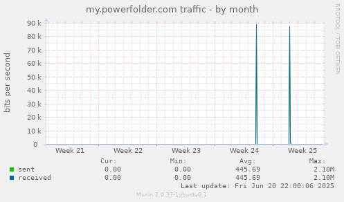 my.powerfolder.com traffic