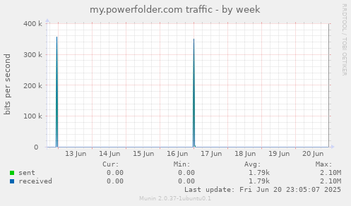 my.powerfolder.com traffic