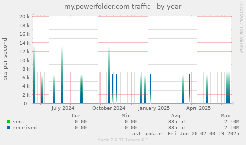 my.powerfolder.com traffic