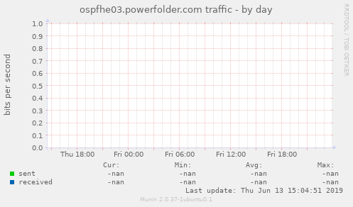 ospfhe03.powerfolder.com traffic
