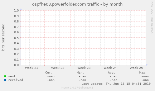 ospfhe03.powerfolder.com traffic