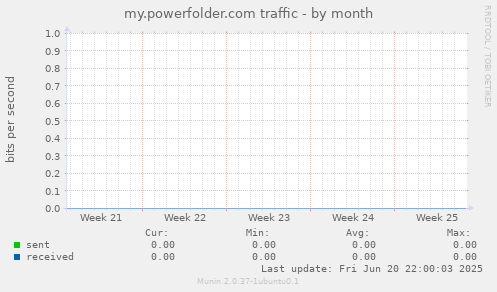 my.powerfolder.com traffic