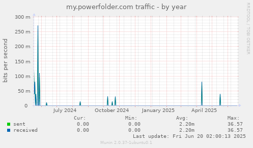 my.powerfolder.com traffic