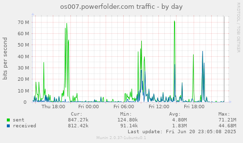 os007.powerfolder.com traffic