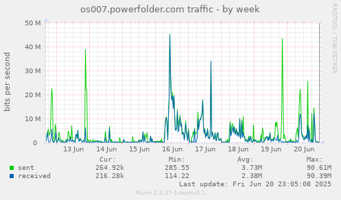 os007.powerfolder.com traffic