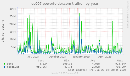 os007.powerfolder.com traffic