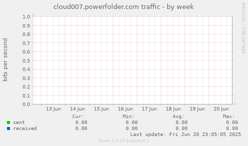 cloud007.powerfolder.com traffic