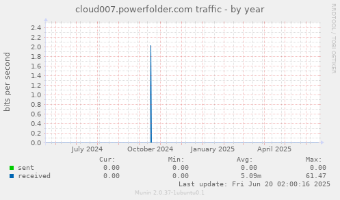 cloud007.powerfolder.com traffic