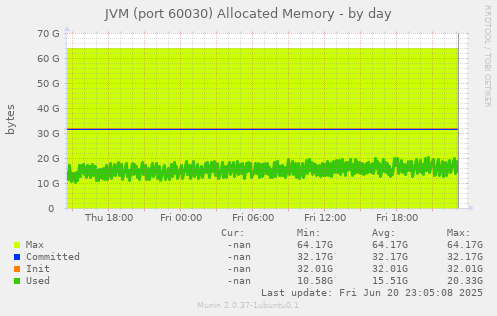 JVM (port 60030) Allocated Memory