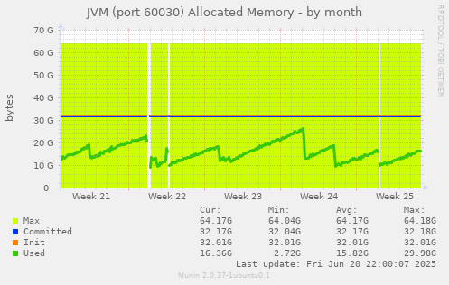 JVM (port 60030) Allocated Memory