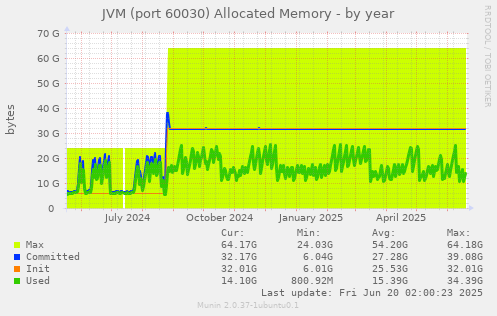 JVM (port 60030) Allocated Memory