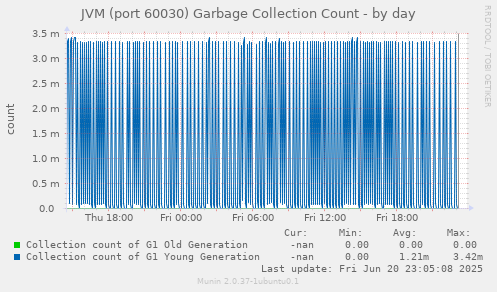 JVM (port 60030) Garbage Collection Count